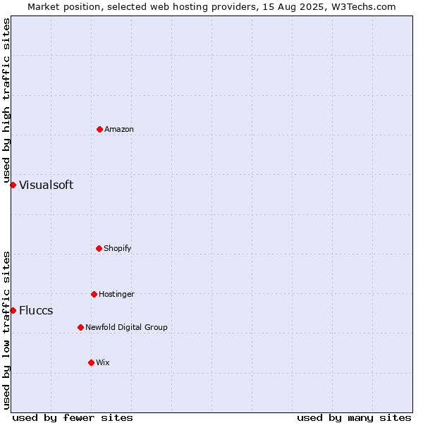 Market position of Visualsoft vs. Fluccs