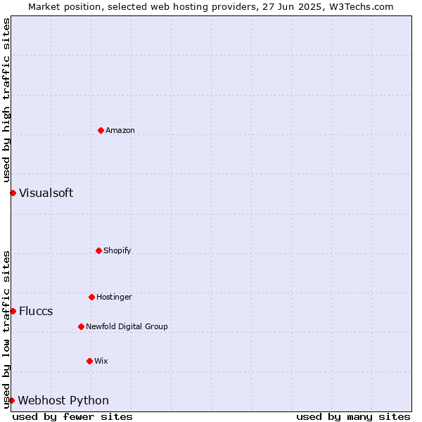 Market position of Visualsoft vs. Fluccs vs. Webhost Python