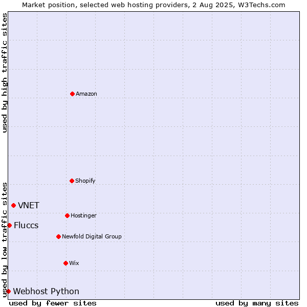 Market position of VNET vs. Fluccs vs. Webhost Python