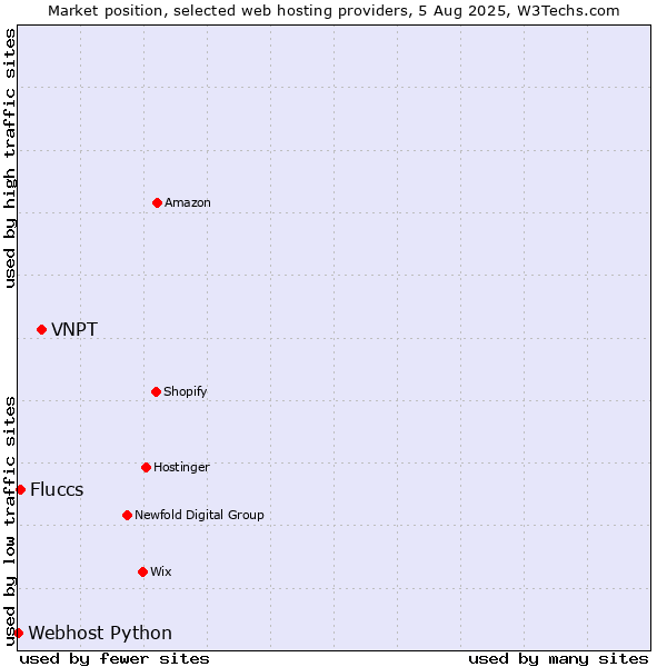 Market position of VNPT vs. Fluccs vs. Webhost Python