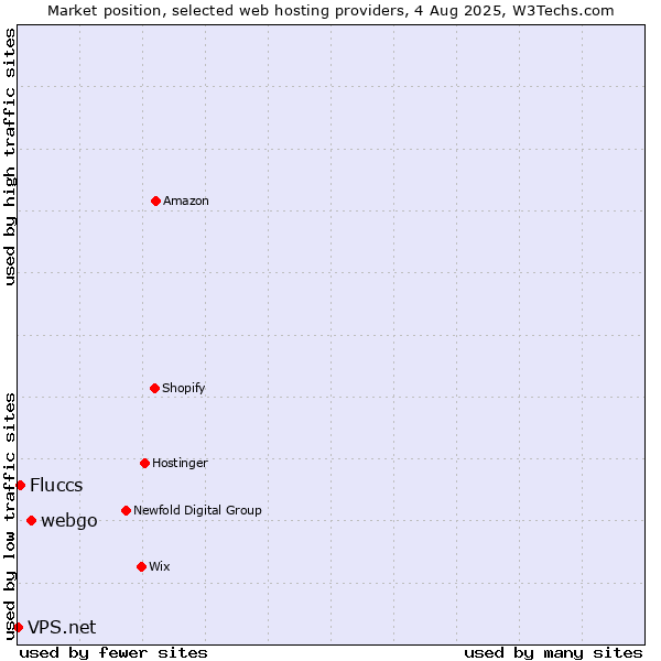 Market position of webgo vs. Fluccs vs. VPS.net