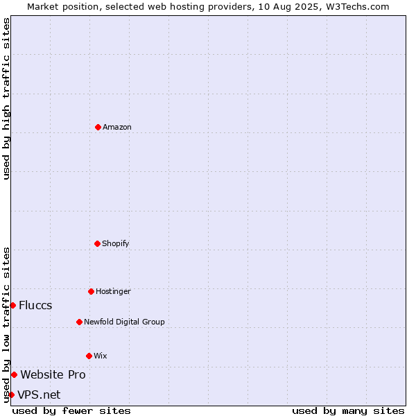 Market position of Website Pro vs. Fluccs vs. VPS.net
