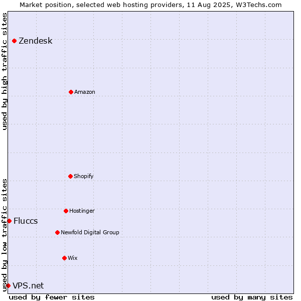 Market position of Zendesk vs. Fluccs vs. VPS.net