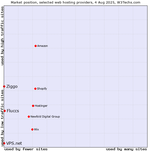 Market position of Fluccs vs. Ziggo vs. VPS.net