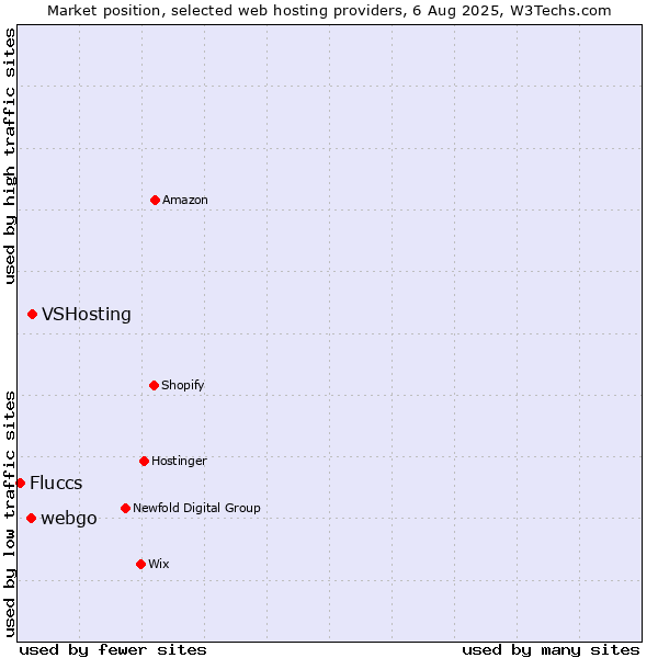Market position of VSHosting vs. webgo vs. Fluccs