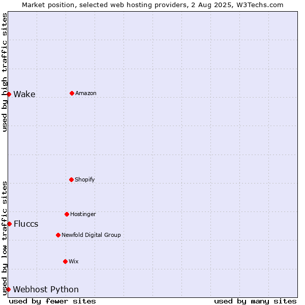 Market position of Fluccs vs. Wake vs. Webhost Python