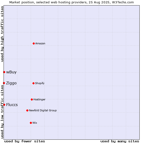 Market position of Fluccs vs. wBuy vs. Ziggo