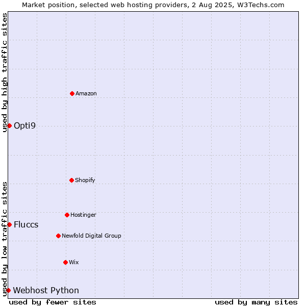 Market position of Fluccs vs. Opti9 vs. Webhost Python