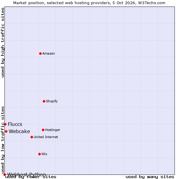 Market position of Webcake vs. Fluccs vs. Webhost Python