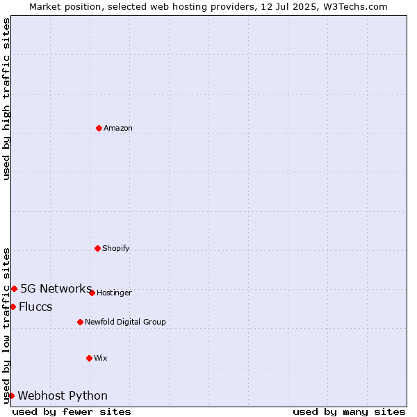 Market position of 5G Networks vs. Fluccs vs. Webhost Python