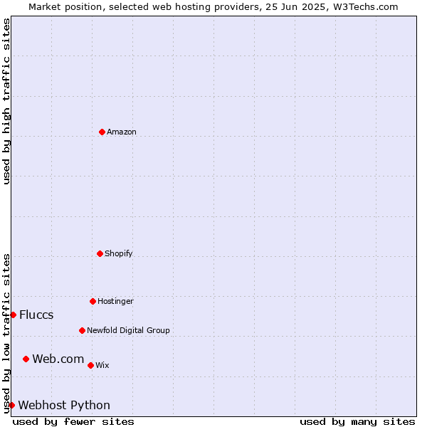 Market position of Web.com vs. Fluccs vs. Webhost Python