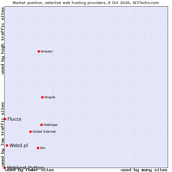 Market position of Webd.pl vs. Fluccs vs. Webhost Python