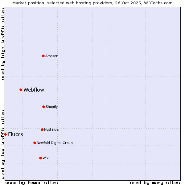 Market position of Webflow vs. Fluccs