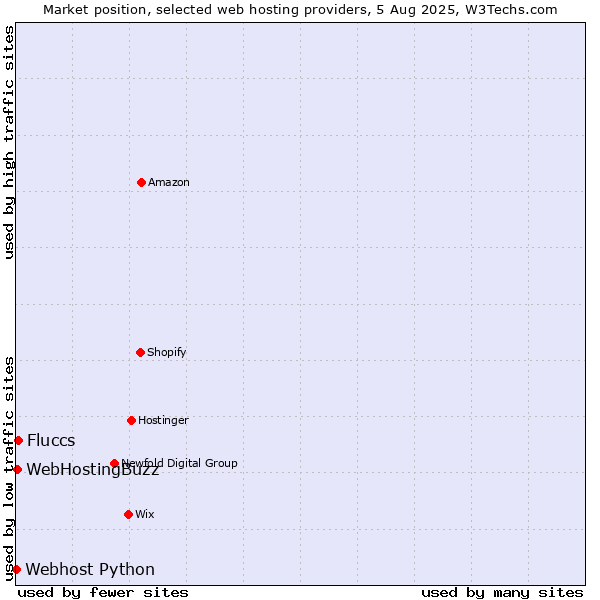 Market position of Fluccs vs. WebHostingBuzz vs. Webhost Python
