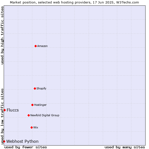 Market position of Fluccs vs. Webhost Python