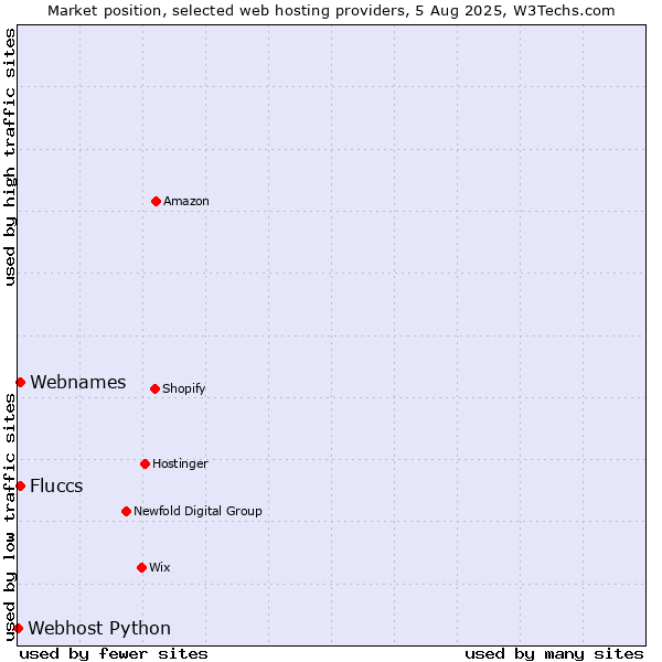 Market position of Webnames vs. Fluccs vs. Webhost Python