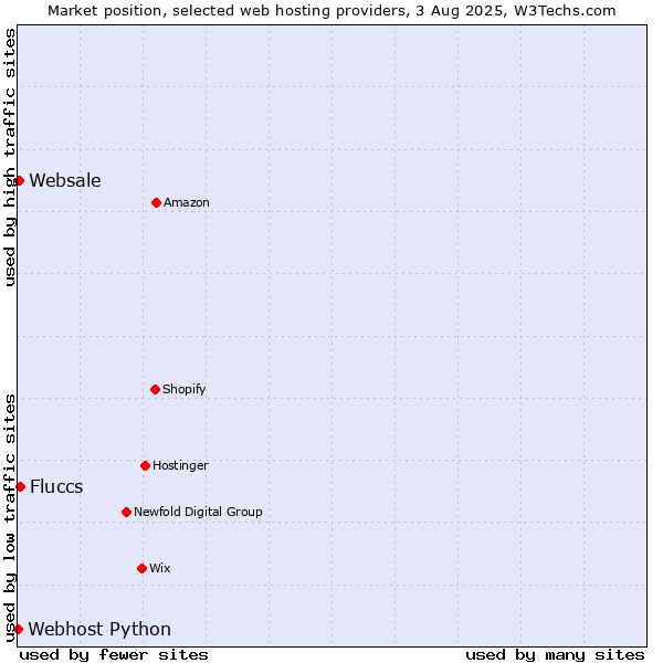 Market position of Fluccs vs. Websale vs. Webhost Python