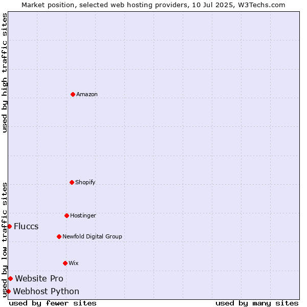 Market position of Website Pro vs. Fluccs vs. Webhost Python