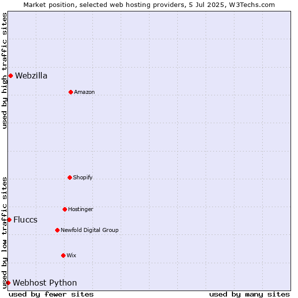 Market position of Webzilla vs. Fluccs vs. Webhost Python