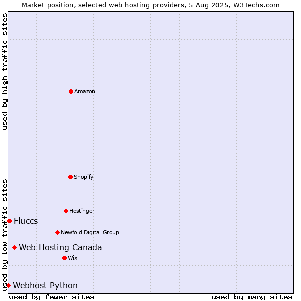 Market position of Web Hosting Canada vs. Fluccs vs. Webhost Python