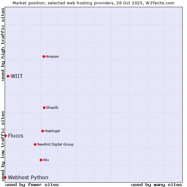 Market position of WIIT vs. Fluccs vs. Webhost Python