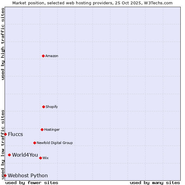 Market position of World4You vs. Fluccs vs. Webhost Python