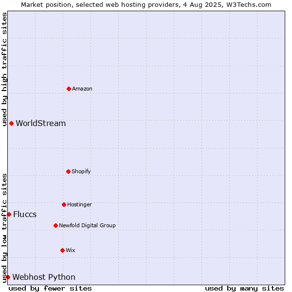 Market position of WorldStream vs. Fluccs vs. Webhost Python