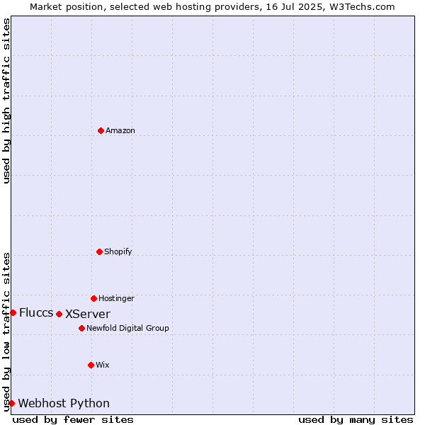 Market position of XServer vs. Fluccs vs. Webhost Python