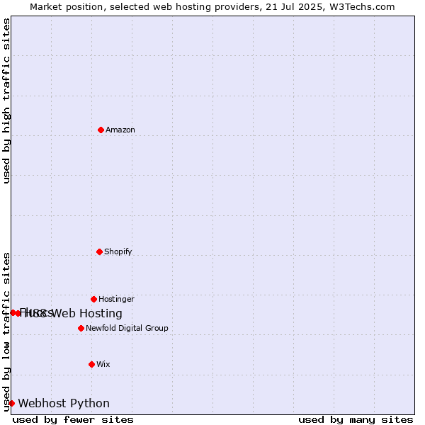 Market position of H88 Web Hosting vs. Fluccs vs. Webhost Python