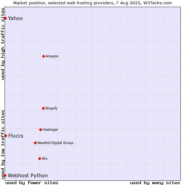 Market position of Fluccs vs. Yahoo vs. Webhost Python