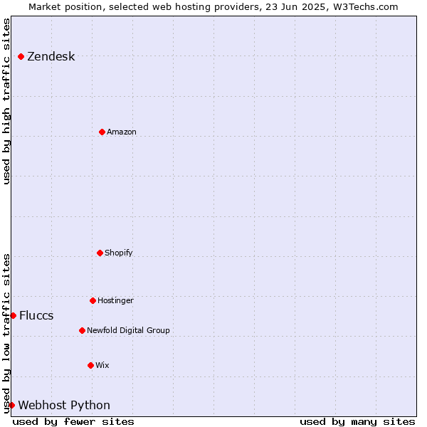 Market position of Zendesk vs. Fluccs vs. Webhost Python