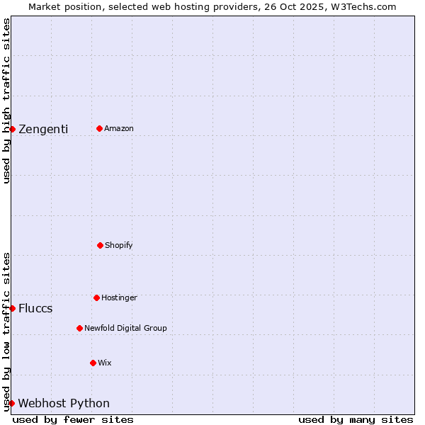 Market position of Fluccs vs. Zengenti vs. Webhost Python