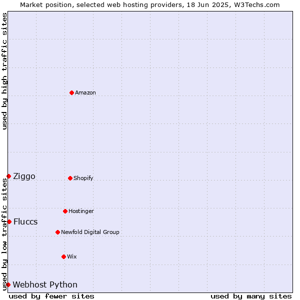 Market position of Fluccs vs. Ziggo vs. Webhost Python