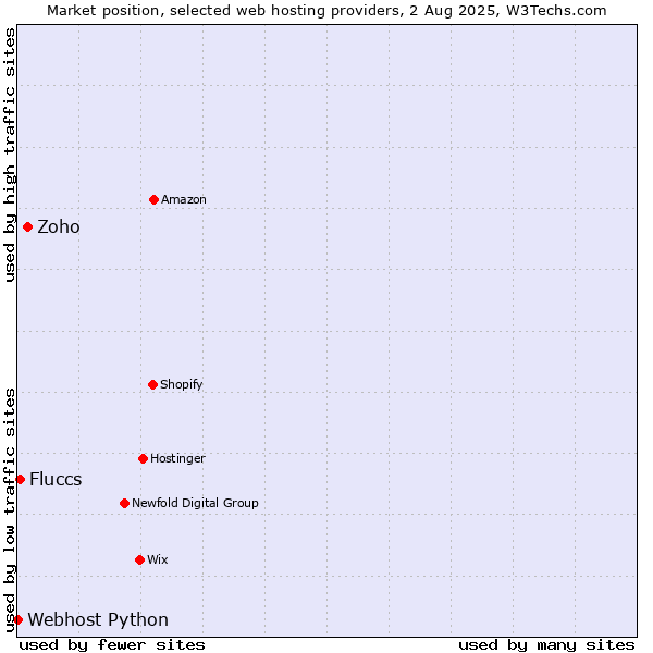 Market position of Zoho vs. Fluccs vs. Webhost Python
