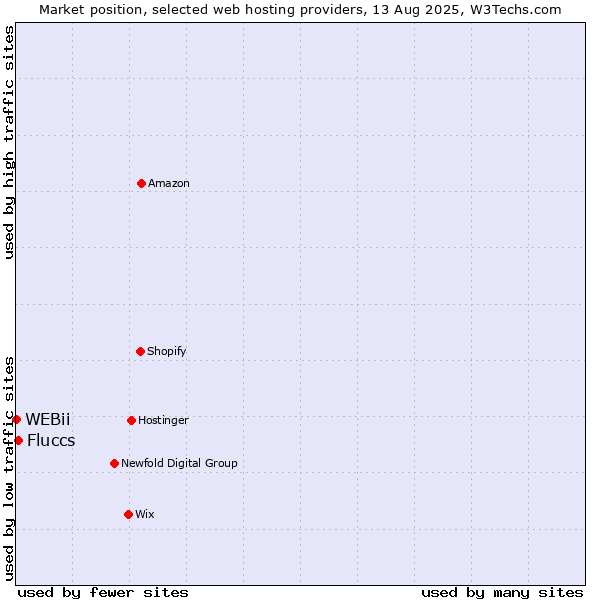 Market position of Fluccs vs. WEBii