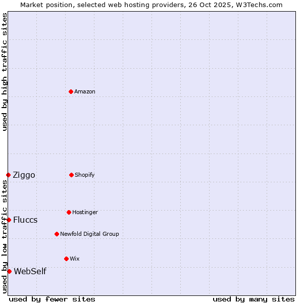Market position of WebSelf vs. Fluccs vs. Ziggo