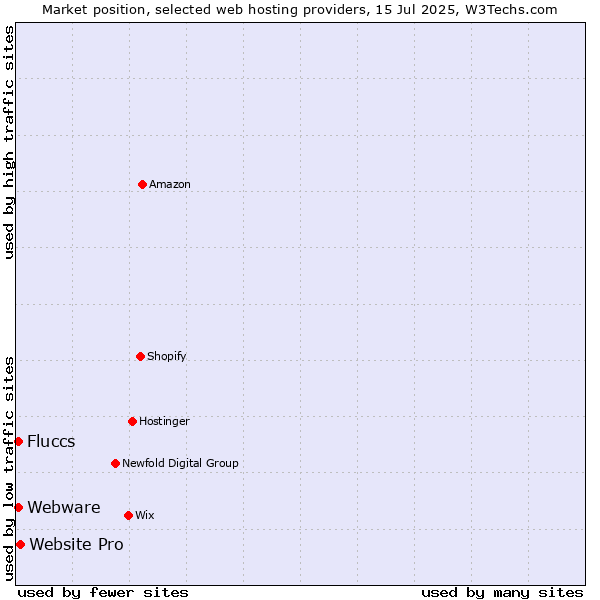 Market position of Website Pro vs. Webware vs. Fluccs