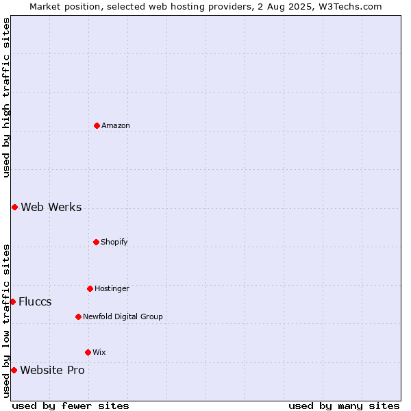 Market position of Web Werks vs. Website Pro vs. Fluccs