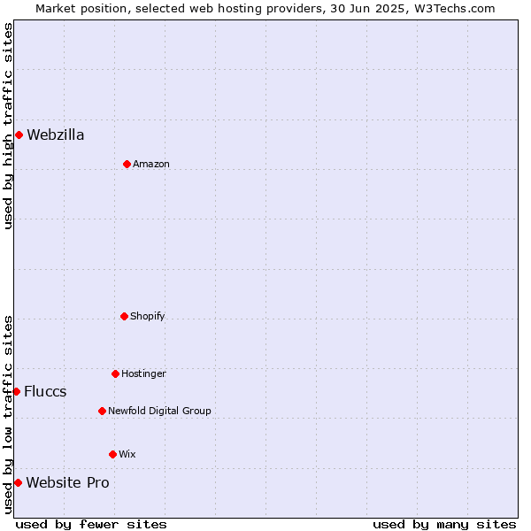 Market position of Webzilla vs. Website Pro vs. Fluccs
