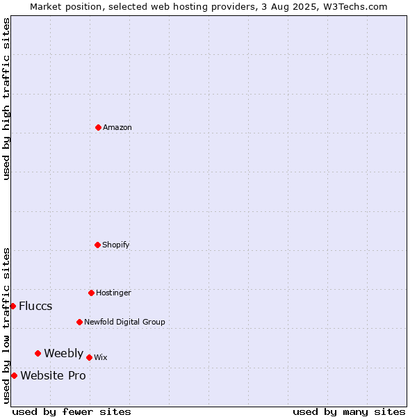 Market position of Weebly vs. Website Pro vs. Fluccs