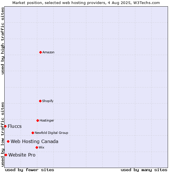 Market position of Web Hosting Canada vs. Website Pro vs. Fluccs
