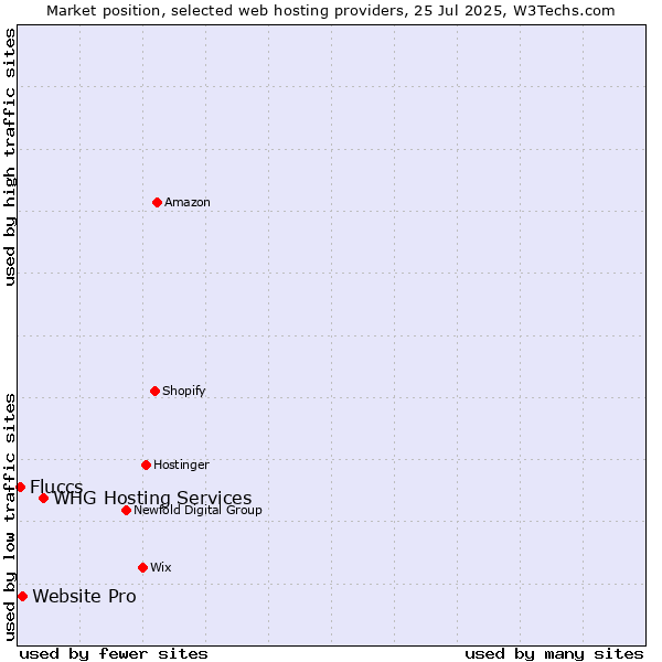 Market position of WHG Hosting Services vs. Website Pro vs. Fluccs