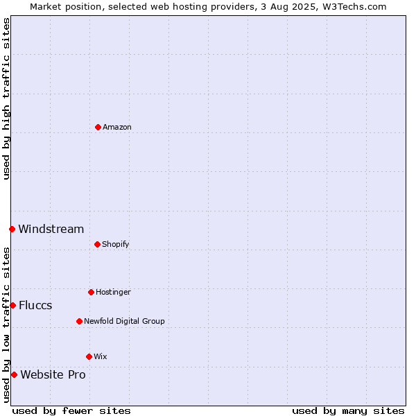 Market position of Website Pro vs. Fluccs vs. Windstream