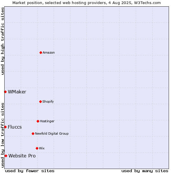 Market position of Website Pro vs. WMaker vs. Fluccs
