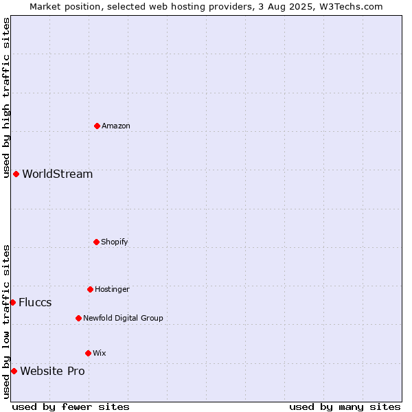 Market position of WorldStream vs. Website Pro vs. Fluccs