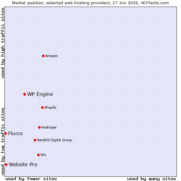 Market position of WP Engine vs. Website Pro vs. Fluccs