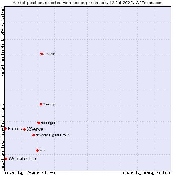 Market position of XServer vs. Website Pro vs. Fluccs