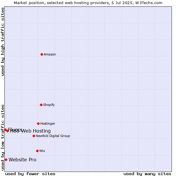 Market position of H88 Web Hosting vs. Website Pro vs. Fluccs