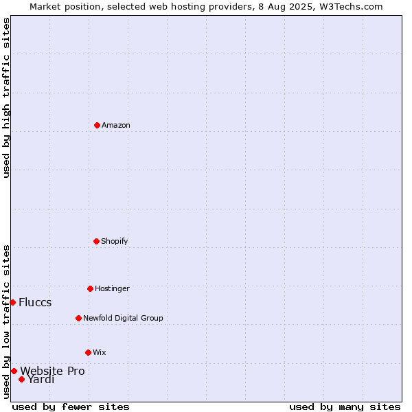 Market position of Yardi vs. Website Pro vs. Fluccs