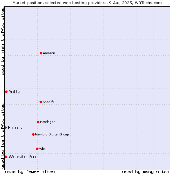 Market position of Yotta vs. Website Pro vs. Fluccs